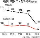 서울시 노인 보행사고 막아라 10곳에 과속카메라 집중 설치 | 서울경제 서울시 노인 보행사고 막아라 10곳에 과속카메라 집중 설치
