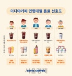 여름에도 뜨아 고집하는 연령층은?…이디야커피 1.7억잔 분석해보니 | 서울경제 여름에도 뜨아 고집하는 연령층은?…이디야커피 1.7억잔... 