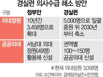 '의대 정원 5,000명으로 2,000명 일괄 증원해야' | 서울경제 '의대 정원 5,000명으로 2,000명 일괄 증원해야'