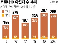 확진자 병원 이송 전 또 사망…서울시 10명 이상 집회 금지 | 서울경제 확진자 병원 이송 전 또 사망…서울시 10명 이상 집회 금지