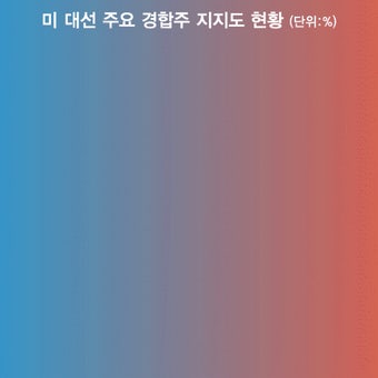 트럼프, 고전 속 강행군…바이든은 승리 선언 '여유' | 서울경제 트럼프, 고전 속 강행군…바이든은 승리 선언 '여유'