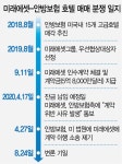 [속보] 미래에셋, 안방보험 호텔 7조원대 소송서 승소 | 서울경제 [속보] 미래에셋, 안방보험 호텔 7조원대 소송서 승소