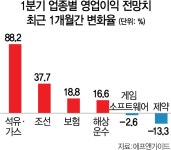 경기민감株 지금 사면 뒷북일까... “2분기까지 대세” | 서울경제 경기민감株 지금 사면 뒷북일까... “2분기까지 대세”