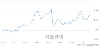 큐브앤컴퍼니, 매수잔량 749% 급증 | 서울경제 큐브앤컴퍼니, 매수잔량 749% 급증