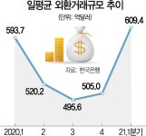 서학개미 열풍…1분기 일평균 외환거래액 609억弗'역대 최대' | 서울경제 서학개미 열풍…1분기 일평균 외환거래액 609억弗'역대 최대'