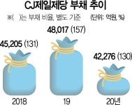 [단독] 위기 때 판 영등포 공장 부지 다시 사들인 CJ제일제당 | 서울경제 [단독] 위기 때 판 영등포 공장 부지 다시 사들인 CJ제일제당