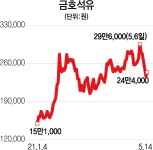 고공행진 화학주, 피크아웃? | 서울경제 고공행진 화학주, 피크아웃?