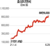 “효성티앤씨 올해 4배 올랐지만 경쟁사 대비 저평가 | 서울경제 “효성티앤씨 올해 4배 올랐지만 경쟁사 대비 저평가