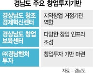 사람·기술 모이는 허브로 창업 생태계 키우는 경남 | 서울경제 사람·기술 모이는 허브로 창업 생태계 키우는 경남