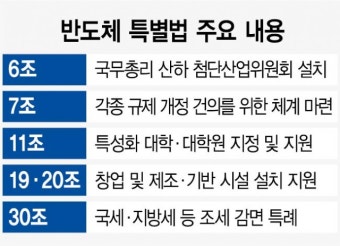 다시 시동 걸리는 반도체특별법 | 서울경제 다시 시동 걸리는 반도체특별법