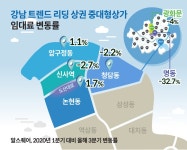 코로나19로 상권 찬바람 부는데…도산대로·압구정 임대료는 더 올라 | 서울경제 코로나19로 상권 찬바람 부는데…도산대로·압구정 임대료는... 