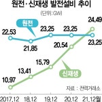 [단독]文정부 묻지마 태양광에...신재생 설비용량 원전 추월 | 서울경제 [단독]文정부 묻지마 태양광에...신재생 설비용량 원전 추월