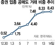 공매도 표적 된 증권주…올들어 16배 급증 | 서울경제 공매도 표적 된 증권주…올들어 16배 급증