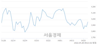 우수AMS, 4.24% 오르며 체결강도 강세 지속(218%) | 서울경제 우수AMS, 4.24% 오르며 체결강도 강세 지속(218%)