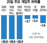위메이드 3형제 下·下·下 …반등 노리던 게임주도 눈물 | 서울경제 위메이드 3형제 下·下·下 …반등 노리던 게임주도 눈물