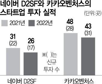 '제2 두나무' 찾자…네이버·카카오, 스타트업 투자 활발 | 서울경제 '제2 두나무' 찾자…네이버·카카오, 스타트업 투자 활발