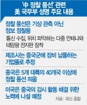 정찰풍선서 서방제 부품 확인…美, 中에 더 가혹한 추가 규제 임박 | 서울경제 정찰풍선서 서방제 부품 확인…美, 中에 더 가혹한 추가 규제 임박