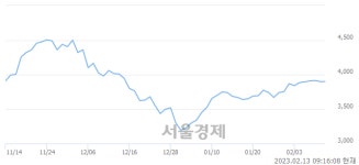 하이스틸, 매도잔량 317% 급증 | 서울경제 하이스틸, 매도잔량 317% 급증