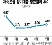 저축銀 예금금리, 100일만에 4%대 | 서울경제 저축銀 예금금리, 100일만에 4%대