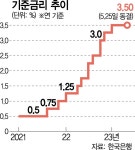 한미 1.75%P 금리차 유지땐 외환·금융시장 안정 기대 | 서울경제 한미 1.75%P 금리차 유지땐 외환·금융시장 안정 기대