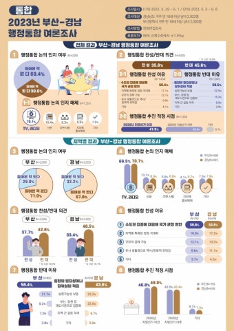 부산·경남 행정통합, 시·도민 인지 낮고 반대 여론 높아 | 서울경제 부산·경남 행정통합, 시·도민 인지 낮고 반대 여론 높아