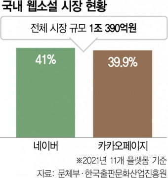 ‘웹소설 저작권 갑질’ 카카오엔터에 과징금 철퇴 | 서울경제 ‘웹소설 저작권 갑질’ 카카오엔터에 과징금 철퇴