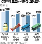 억눌린 생활물가, 추석 이후 치솟는다 | 서울경제 억눌린 생활물가, 추석 이후 치솟는다