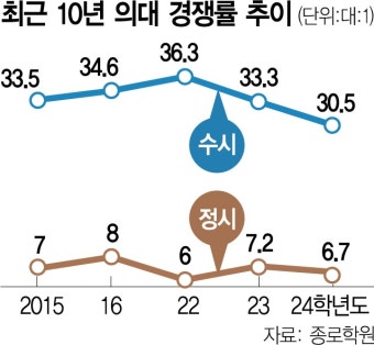 이주호 질타한 대통령실 '자율전공후 의대行 전혀 검토 안해' | 서울경제 이주호 질타한 대통령실 '자율전공후 의대行 전혀 검토 안해'