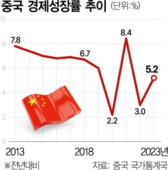 中, 소매 둔화·CPI 3개월째 마이너스…'올 성장률 4%대 그칠것' | 서울경제 中, 소매 둔화·CPI 3개월째 마이너스…'올 성장률 4%대 그칠것'