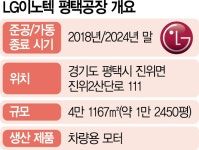 [단독] LG이노텍 전장재편…평택공장 전격 중단 | 서울경제 [단독] LG이노텍 전장재편…평택공장 전격 중단