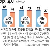 이재명 46% vs 원희룡 40%…명룡대전 오차범위 내 접전 | 서울경제 이재명 46% vs 원희룡 40%…명룡대전 오차범위 내 접전