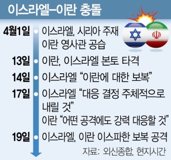 이스라엘 '제한적 보복'…핵시설은 피했다 | 서울경제 이스라엘 '제한적 보복'…핵시설은 피했다