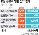 씨어스테크놀로지 경쟁률 1400대1 훌쩍…공모주 4개 11조 몰려... 씨어스테크놀로지 경쟁률 1400대1 훌쩍…공모주 4개 11조 몰려 [시그널]