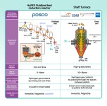 [Great Conversion to Low-carbon Steelmaking Process] ① HyREX – Official POSCO Group Newsroom [Great Conversion to Low-carbon... 