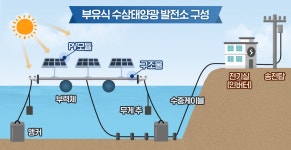 포스맥과 함께 물 위에 태양광 꽃이 피었습니다! – 포스코그룹 뉴스룸 포스맥과 함께 물 위에 태양광 꽃이 피었습니다!