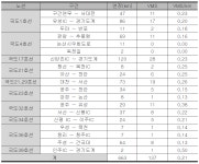 사오리 VMS(대전) | [보고서]안개특보의 실효성 확보를 위한 시행 로드맵 작성 기획 연구