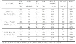 [보고서]나노세공 MTS에 고정된 전이금속 착체의 제조 및 정밀화학 반응용 촉매로서의 활용