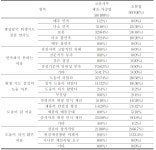 [보고서]업종별 기초위생관리 매뉴얼 개발