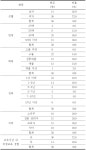 [보고서]업종별 기초위생관리 매뉴얼 개발