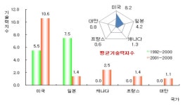 [보고서]태양광 시스템의 효율 향상을 위한 DMPPT 모듈 및 시스템 개발