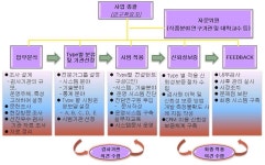 [보고서]우수 식품위생검사기관 운영을 위한 표준모델 개발 및 시범운영
