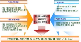[보고서]우수 식품위생검사기관 운영을 위한 표준모델 개발 및 시범운영