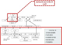 [보고서]우수 식품위생검사기관 운영을 위한 표준모델 개발 및 시범운영