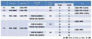 [보고서]에너지절약형 UV 염색가공 기술 개발