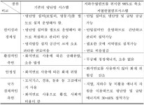 [보고서]지하수 축열을 고려한 대수층 냉난방 시스템 개발에 관한 연구