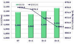 [보고서]고알카리 석회석 및 순환자원 활용 저온소성 시멘트 개발