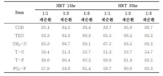 [보고서]ANAMMOX와 부분질산화공정을 이용한 고효율 인공습지공정 개발