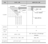 [보고서]교좌장치 및 신축이음을 제거와 최소 유지관리하는 교대 일체식 교량의 설계 기술 개발