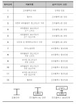 [보고서]교좌장치 및 신축이음을 제거와 최소 유지관리하는 교대 일체식 교량의 설계 기술 개발
