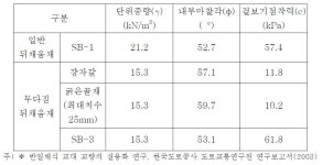[보고서]교좌장치 및 신축이음을 제거와 최소 유지관리하는 교대 일체식 교량의 설계 기술 개발